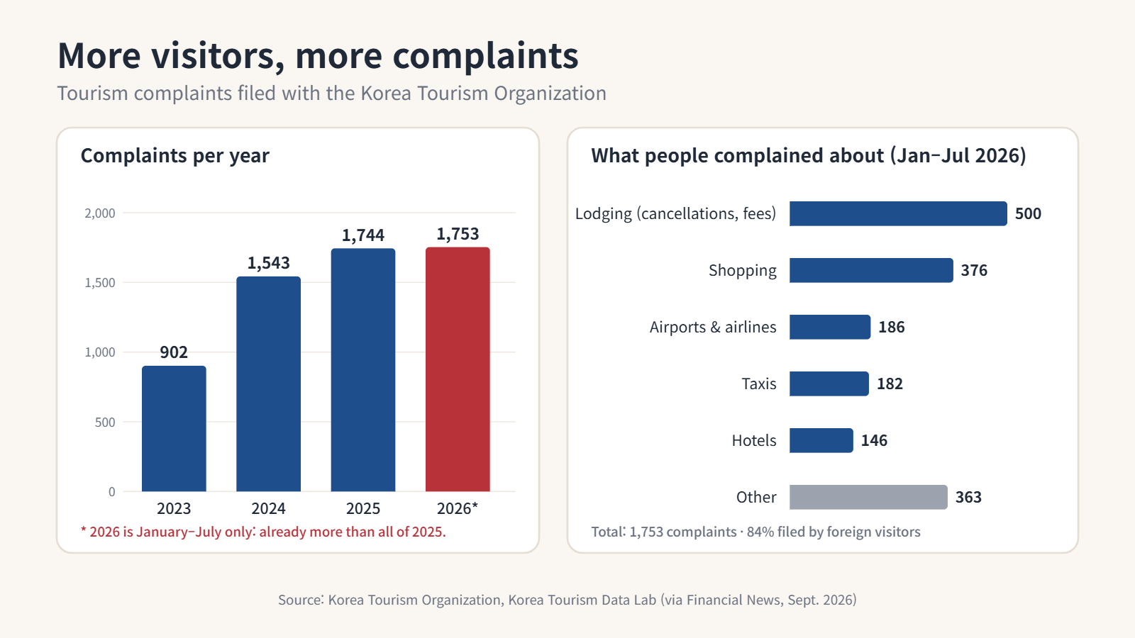 Bar charts: tourism complaints rose from 902 in 2023 to 1,744 in 2025, and reached 1,753 in just January to July 2026. Lodging (500) and shopping (376) were the top complaint types.