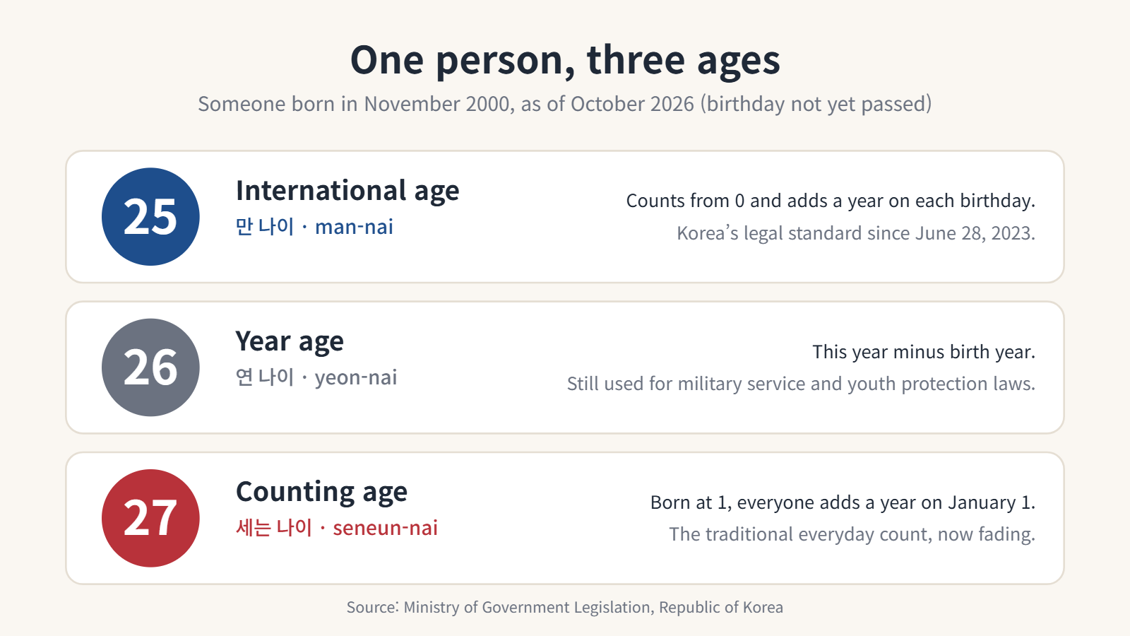 One person born in November 2000 is 25 in international age, 26 in year age, and 27 in counting age as of October 2026